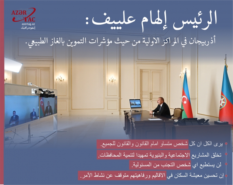 الرئيس إلهام علييف: أذربيجان في المراكز الاولية من حيث مؤشرات التموين بالغاز الطبيعي.