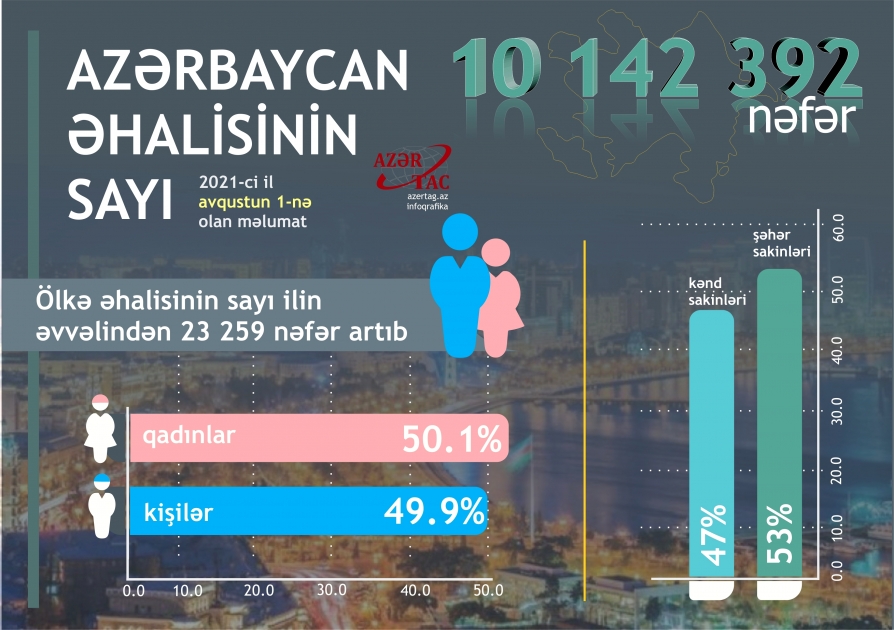 Azərbaycan əhalisinin sayı