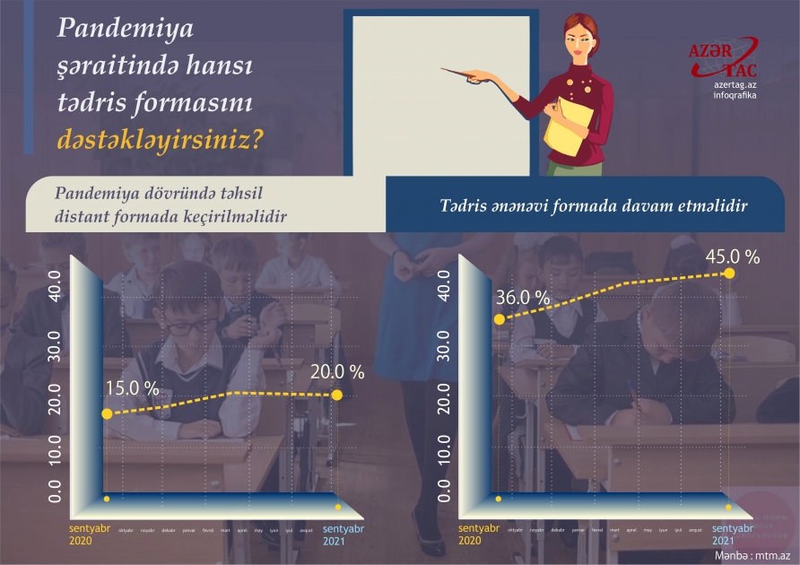 Pandemiya şəraitində hansı tədris formasını dəstəkləyirsiniz?