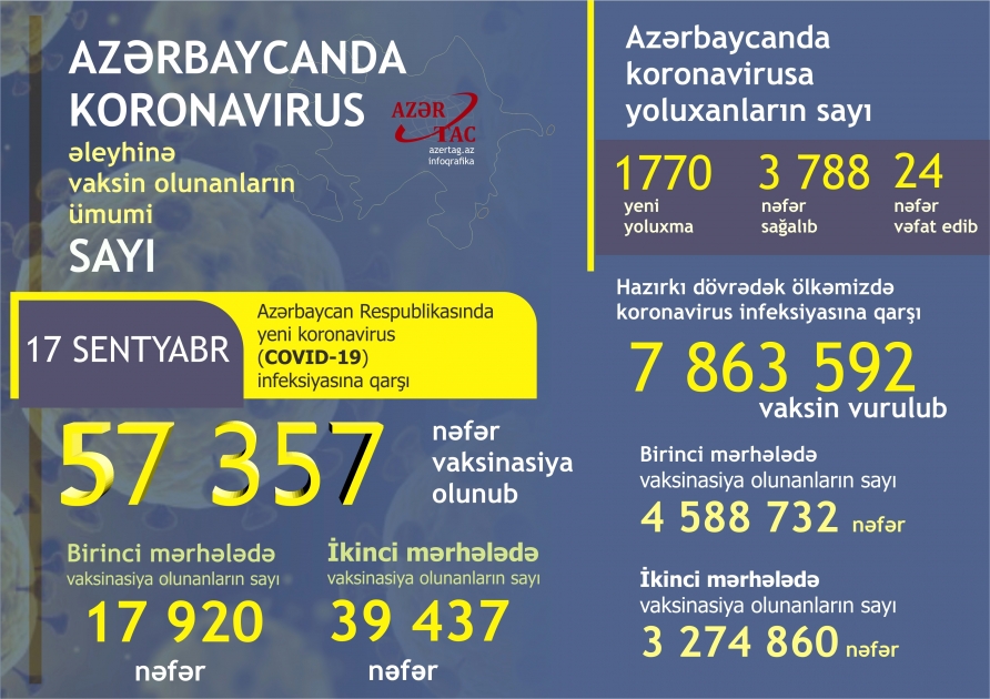 Azərbaycanda bu günə peyvənd və yoluxma statistikası