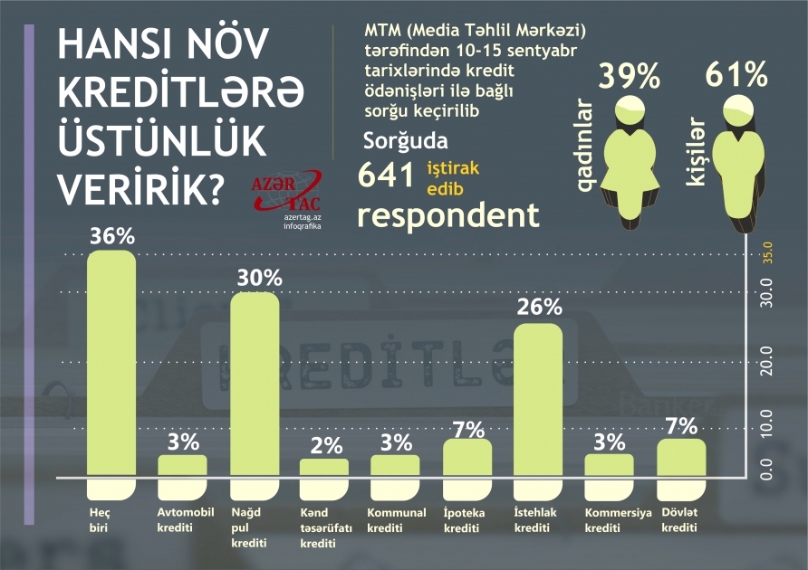Hansı növ kreditlərə üstünlük veririk?