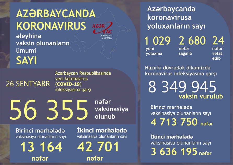 Azərbaycanda bu günə peyvənd və yoluxma statistikası