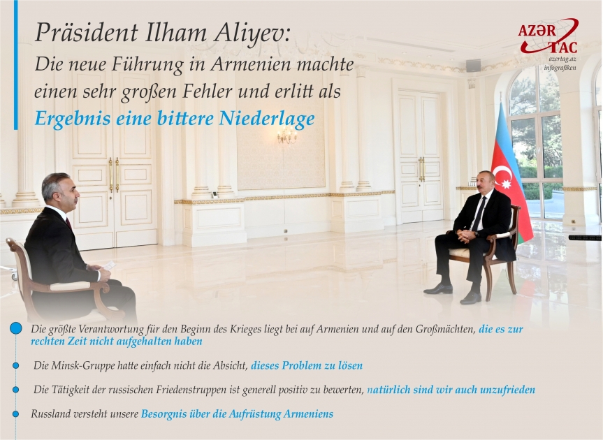 Präsident Ilham Aliyev: Die neue Führung in Armenien machte einen sehr großen Fehler und erlitt als Ergebnis eine bittere Niederlage