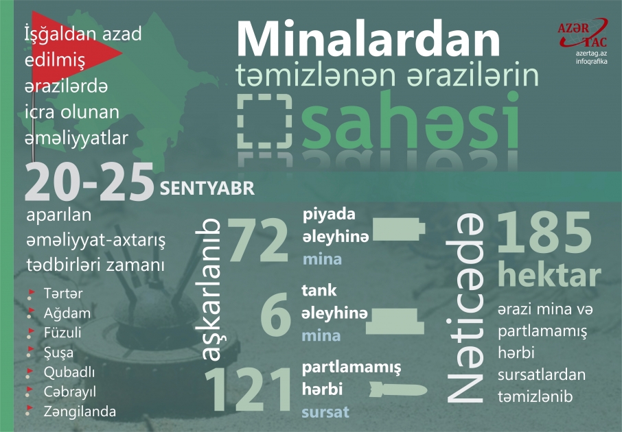 İşğaldan azad edilmiş ərazilərdə icra olunan əməliyyatlar