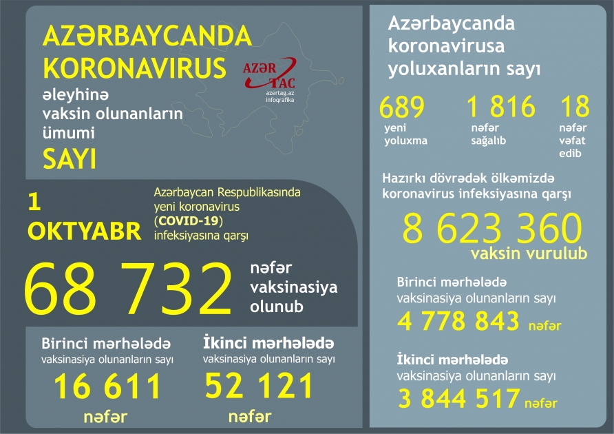 Azərbaycanda bu günə peyvənd və yoluxma statistikası