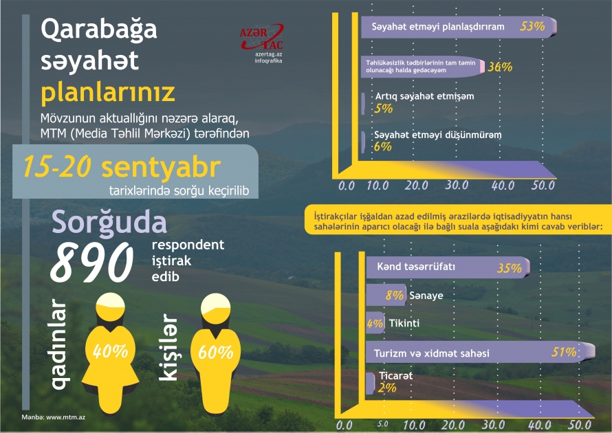 Qarabağa səyahət planlarınız