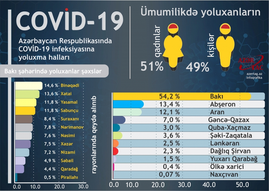 Paytaxt və rayonlar üzrə COVID-19-a yoluxma göstəriciləri