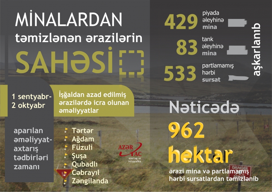 İşğaldan azad edilmiş ərazilərdə icra olunan əməliyyatlar