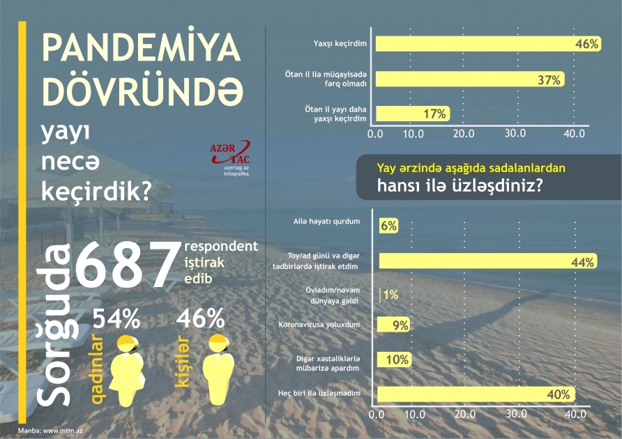 Pandemiya dövründə yayı necə keçirdik?