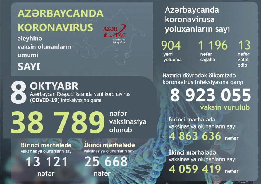 Azərbaycanda bu günə peyvənd və yoluxma statistikası
