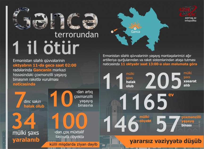 Gəncə terrorundan 1 il ötür