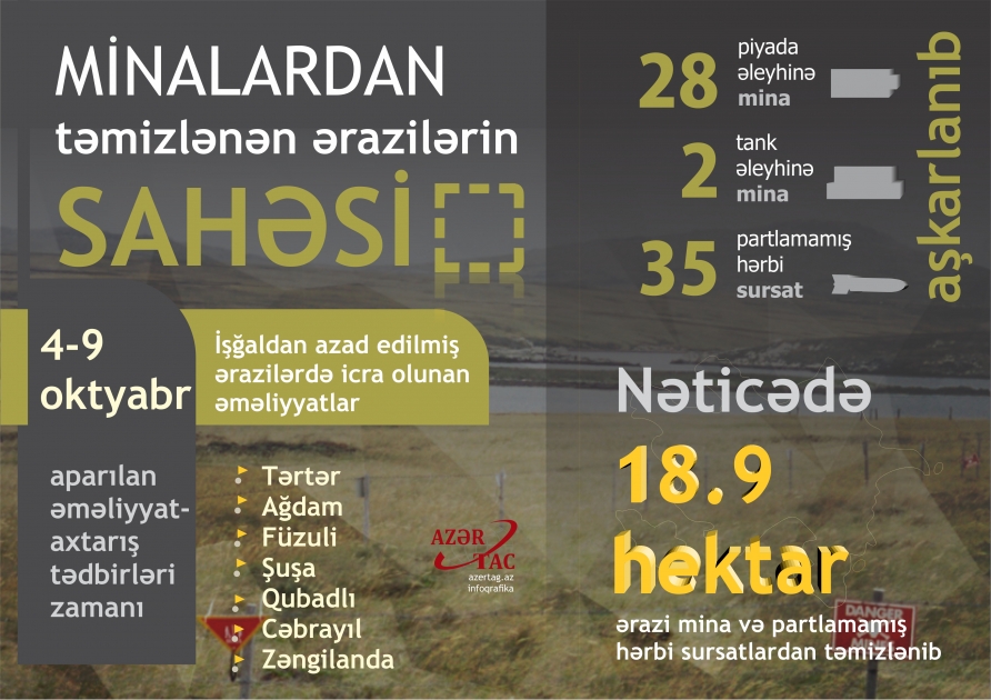 İşğaldan azad edilmiş ərazilərdə icra olunan əməliyyatlar