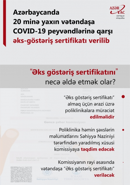 Azərbaycanda 20 minə yaxın vətəndaşa COVID-19 peyvəndlərinə qarşı əks-göstəriş sertifikatı verilib