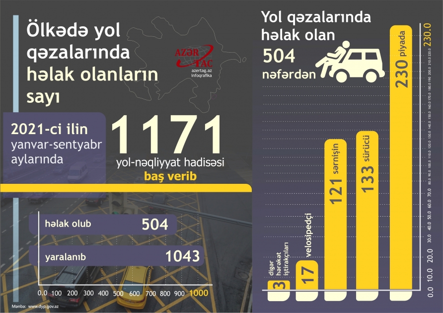 Ölkədə yol qəzalarında həlak olanların sayı