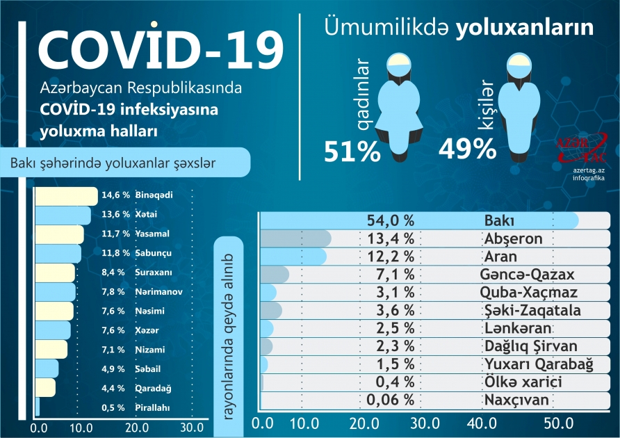 Paytaxt və rayonlar üzrə COVID-19-a yoluxma göstəriciləri