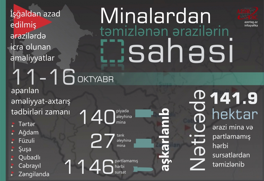 İşğaldan azad edilmiş ərazilərdə icra olunan əməliyyatlar