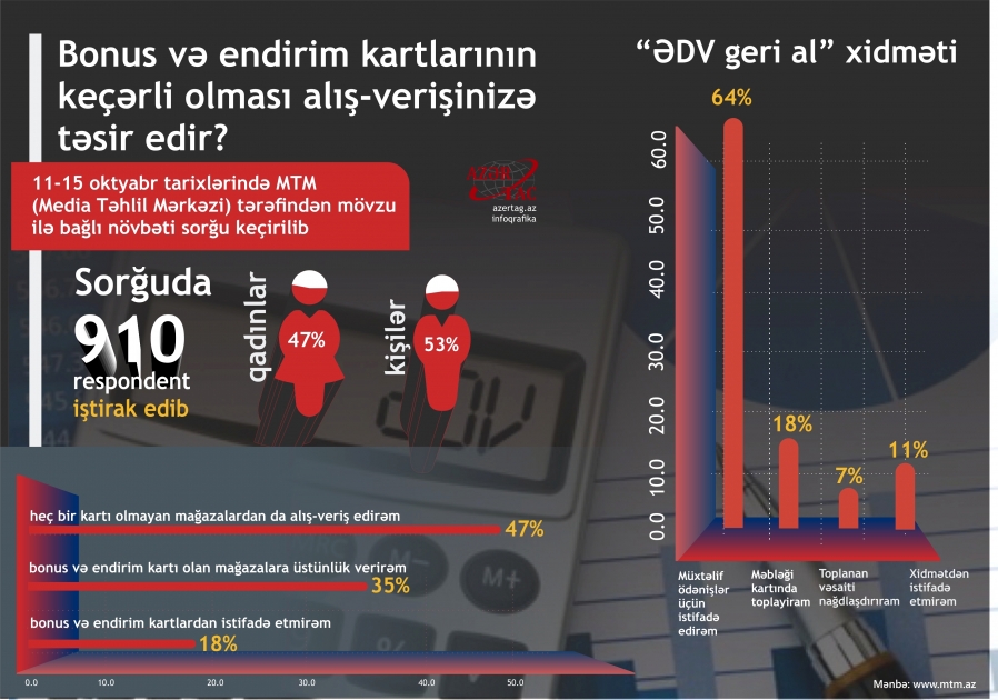 Bonus və endirim kartlarının keçərli olması alış-verişinizə təsir edir?