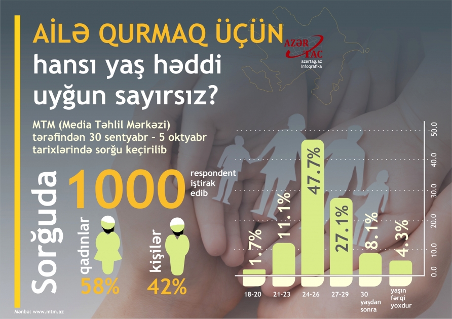 Ailə qurmaq üçün hansı yaş həddi uyğun sayırsız?