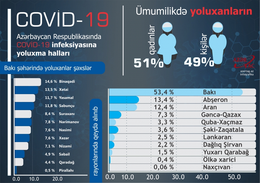 Paytaxt və rayonlar üzrə COVID-19-a yoluxma göstəriciləri