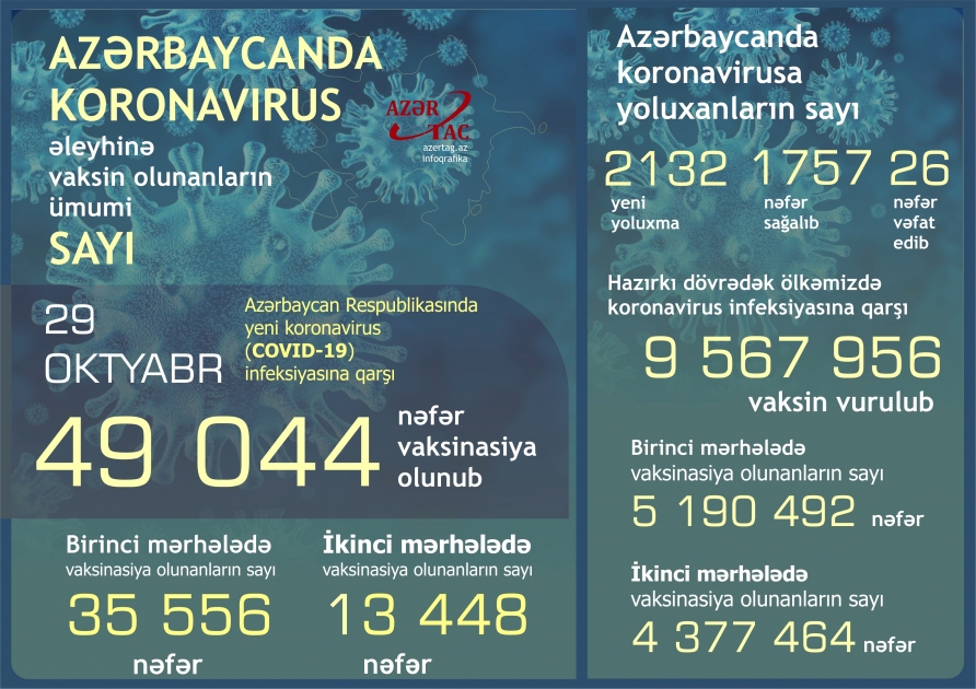 Azərbaycanda bu günə peyvənd və yoluxma statistikası