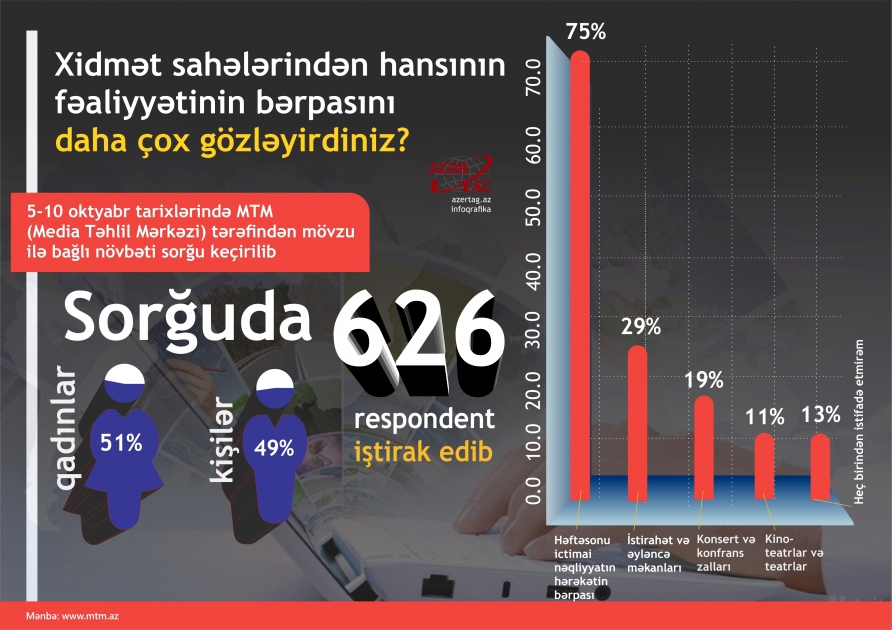 Xidmət sahələrindən hansının fəaliyyətinin bərpasını daha çox gözləyirdiniz?