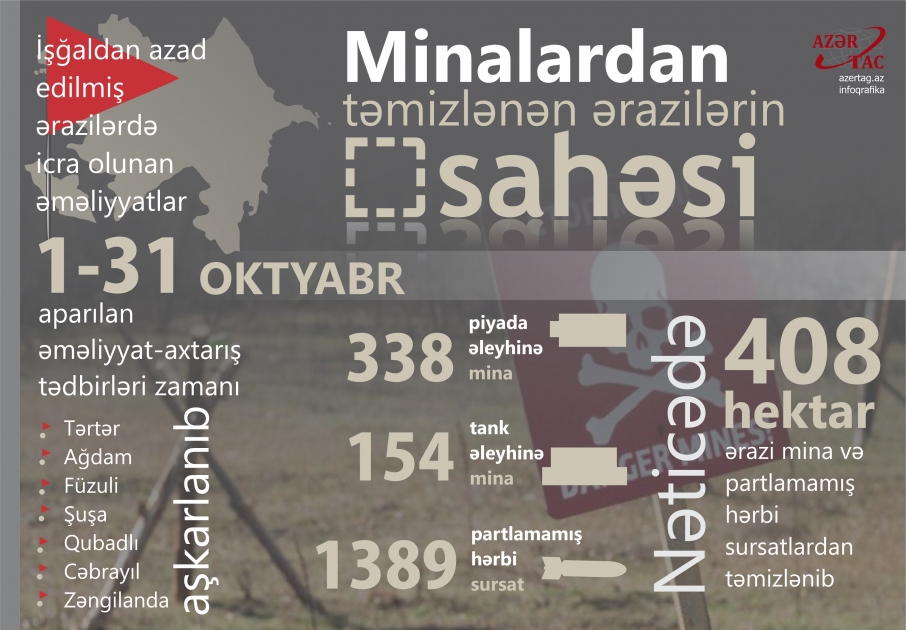 İşğaldan azad edilmiş ərazilərdə icra olunan əməliyyatlar