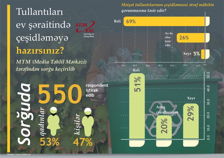 Tullantıları ev şəraitində çeşidləməyə hazırsınız?