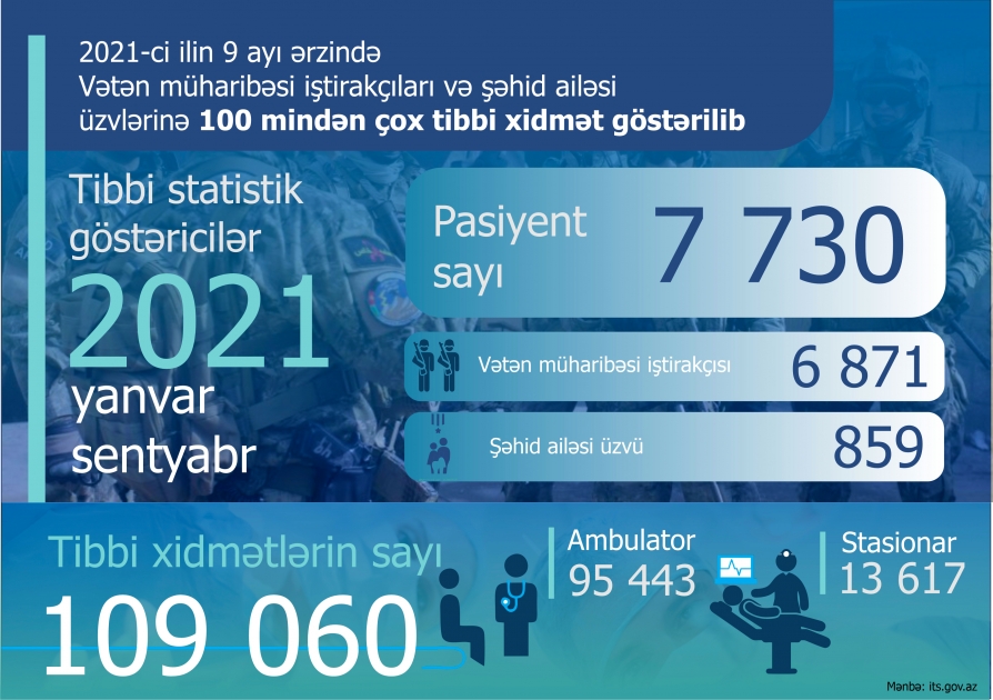 2021-ci ilin 9 ayı ərzində Vətən müharibəsi iştirakçıları və şəhid ailəsi üzvlərinə 100 mindən çox tibbi xidmət göstərilib
