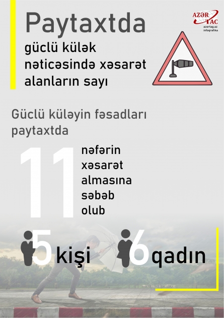 Paytaxtda güclü külək nəticəsində xəsarət alanların sayı