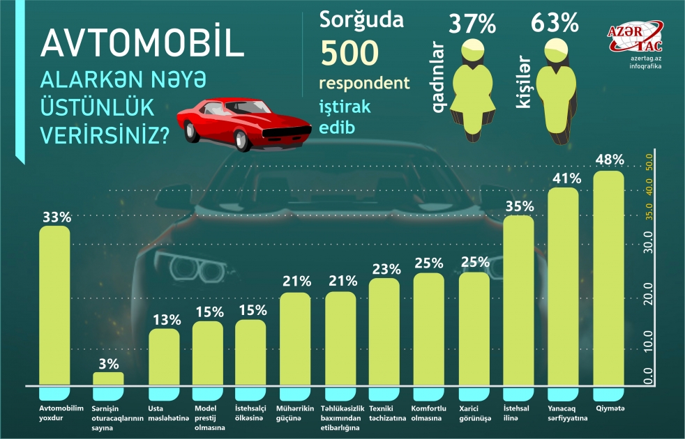 Vətəndaşların üstünlük verdiyi avtomobillər
