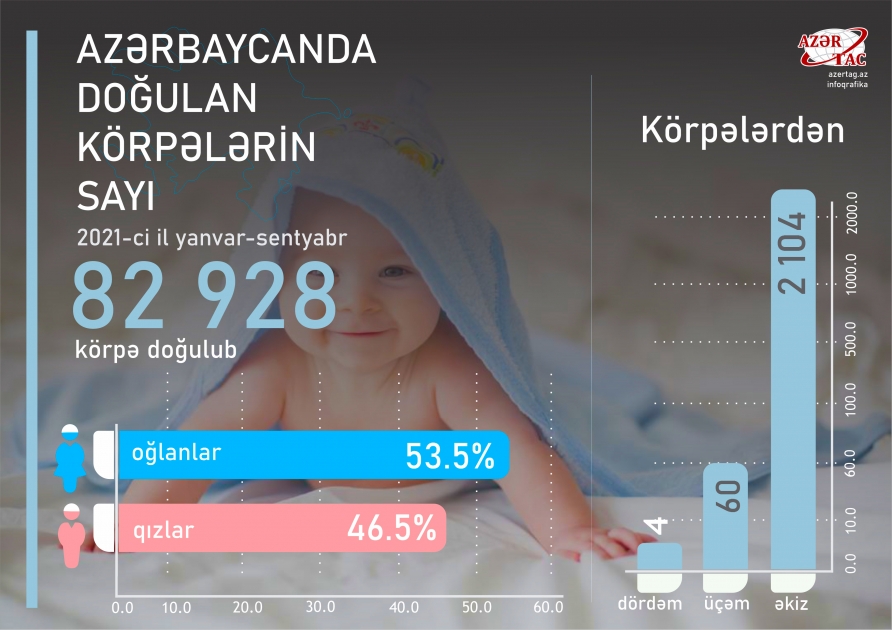 Azərbaycanda doğulan körpələrin sayı
