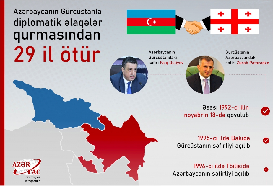Azərbaycanın Gürcüstanla diplomatik əlaqələr qurmasından 29 il ötür