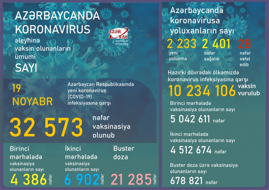 Azərbaycanda bu günə peyvənd və yoluxma statistikası