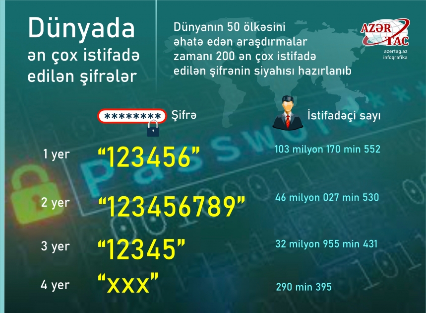 Dünyada ən çox istifadə edilən şifrələr