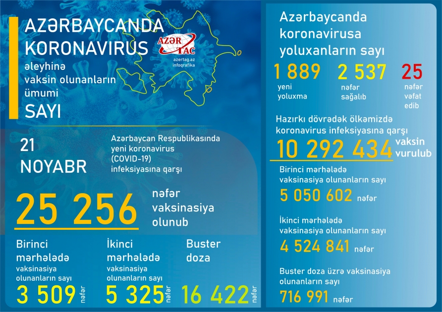 Azərbaycanda bu günə peyvənd və yoluxma statistikası
