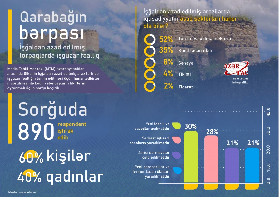 İşğaldan azad edilmiş torpaqlarda işgüzar fəallıq