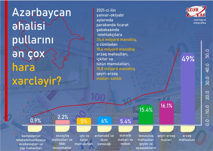Azərbaycan əhalisi pullarını ən çox hara xərcləyir?