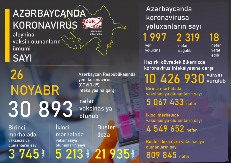 Azərbaycanda bu günə peyvənd və yoluxma statistikası