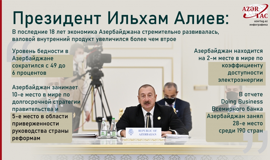 Президент Ильхам Алиев: В последние 18 лет экономика Азербайджана стремительно развивалась, 
валовой внутренний продукт увеличился более чем втрое