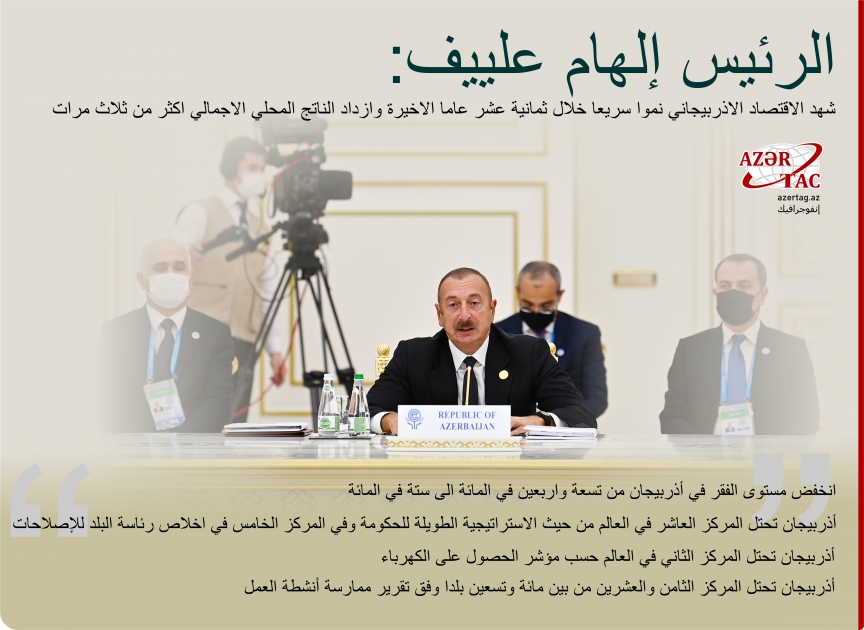 الرئيس إلهام علييف:  شهد الاقتصاد الاذربيجاني نموا سريعا خلال ثمانية عشر عاما الاخيرة وازداد الناتج المحلي الاجمالي اكثر من ثلاث مرات
