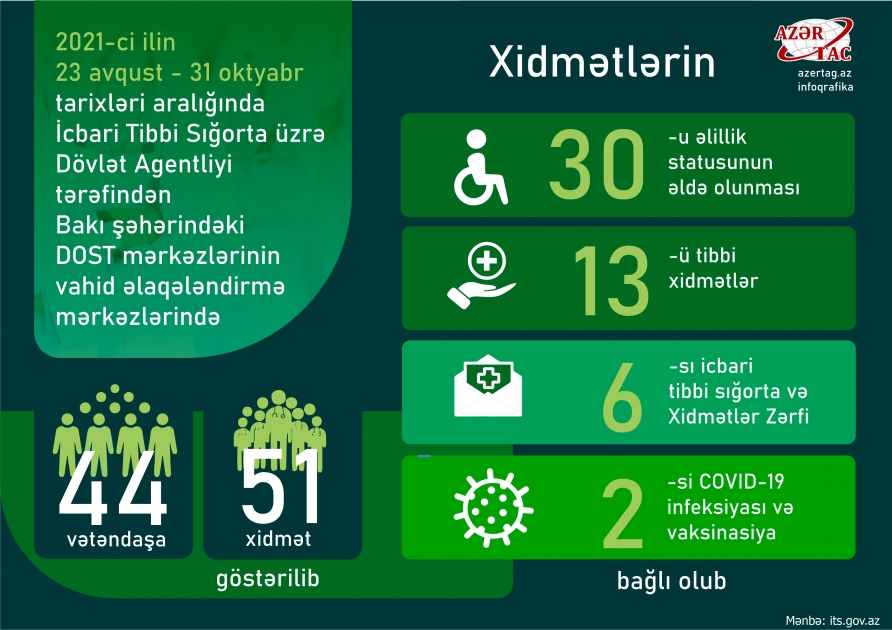 2021-ci ilin 23 avqust - 31 oktyabr tarixləri aralığında İcbari Tibbi Sığorta üzrə Dövlət Agentliyi tərəfindən Bakı şəhərindəki DOST mərkəzlərinin vahid əlaqələndirmə mərkəzlərində 44 vətəndaşa 51 xidmət göstərilib
