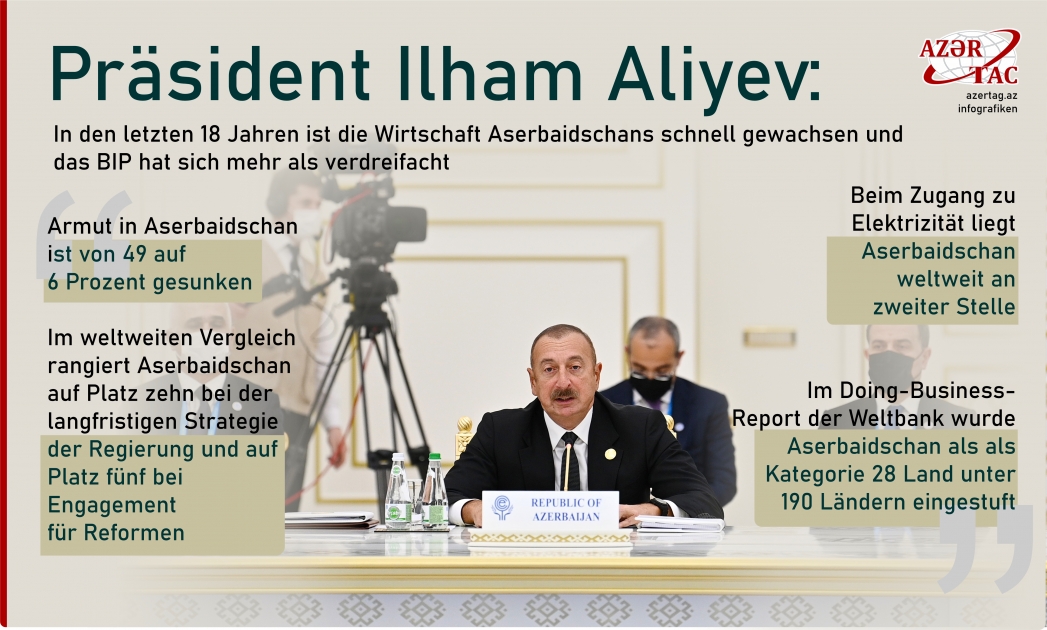 Präsident Ilham Aliyev: In den letzten 18 Jahren ist die Wirtschaft Aserbaidschans schnell gewachsen und das BIP hat sich mehr als verdreifacht