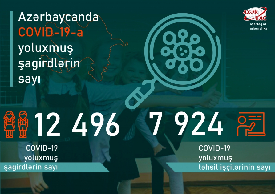 Azərbaycanda COVID-19-a yoluxmuş şagirdlərin sayı