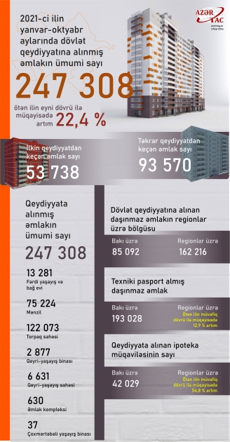 2021-ci ilin yanvar-oktyabr aylarında dövlət qeydiyyatına alınmış əmlakın ümumi sayı