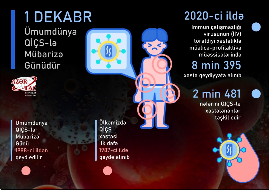 1 DEKABR - Ümumdünya QİÇS-lə Mübarizə Günüdür