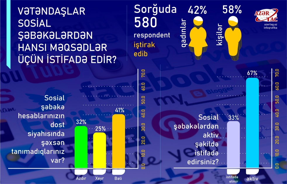Vətəndaşlar sosial şəbəkələrdən hansı məqsədlər üçün istifadə edir?