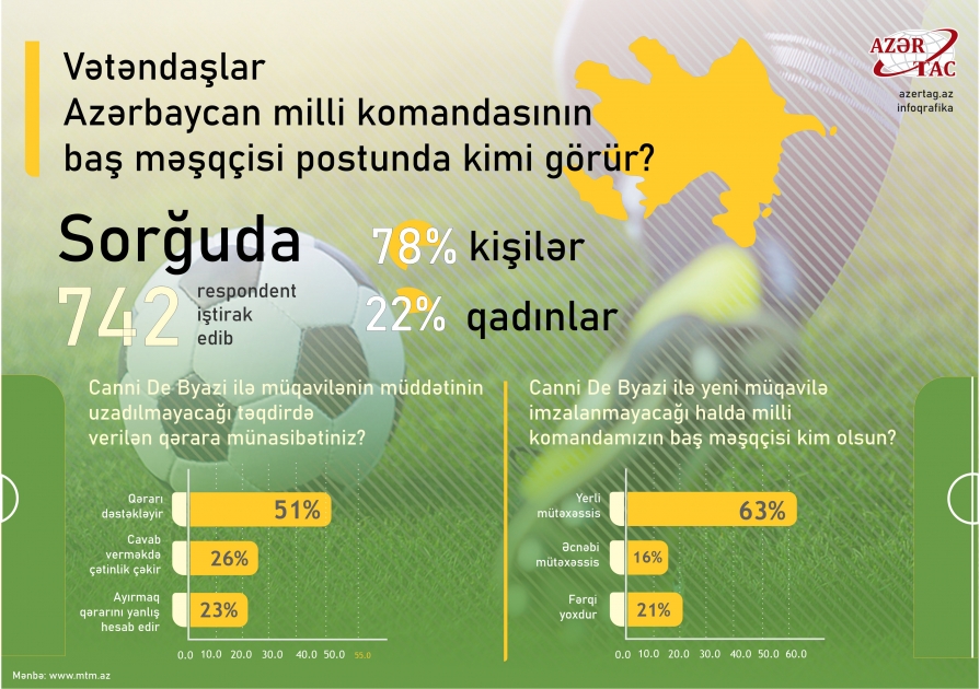 Vətəndaşlar Azərbaycan milli komandasının baş məşqçisi postunda kimi görür?