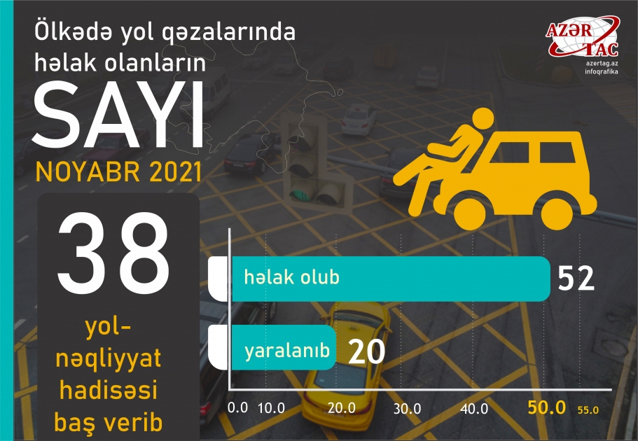 Ölkədə yol qəzalarında həlak olanların sayı
