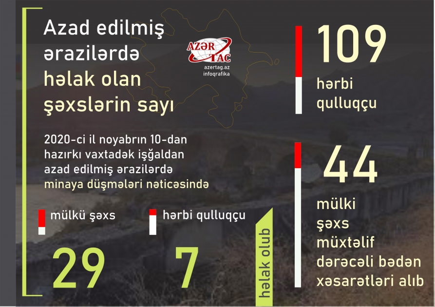 Azad edilmiş ərazilərdə həlak olan şəxslərin sayı