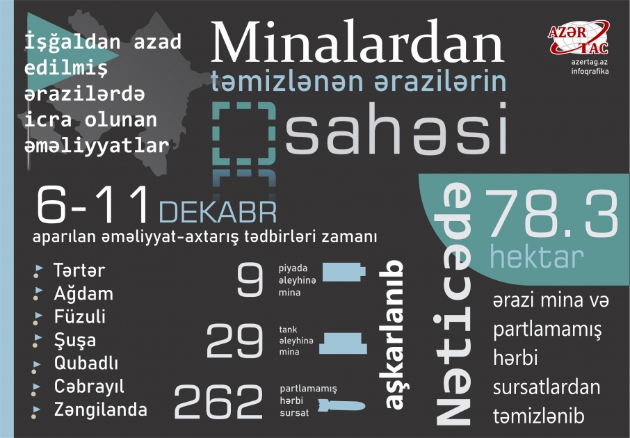 İşğaldan azad edilmiş ərazilərdə icra olunan əməliyyatlar